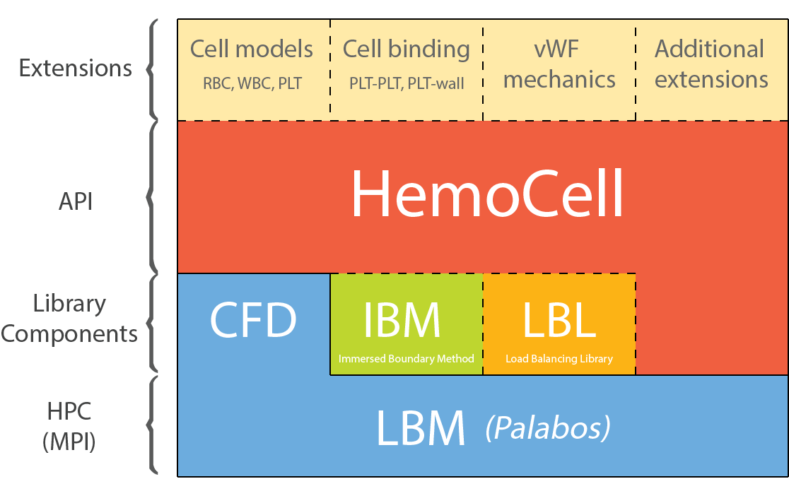 Code structure of HemoCell