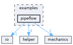 examples/pipeflow