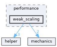 tests/performance/weak_scaling