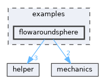 examples/flowaroundsphere