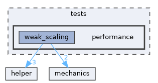 tests/performance