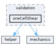 tests/validation/oneCellShear