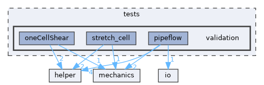 tests/validation